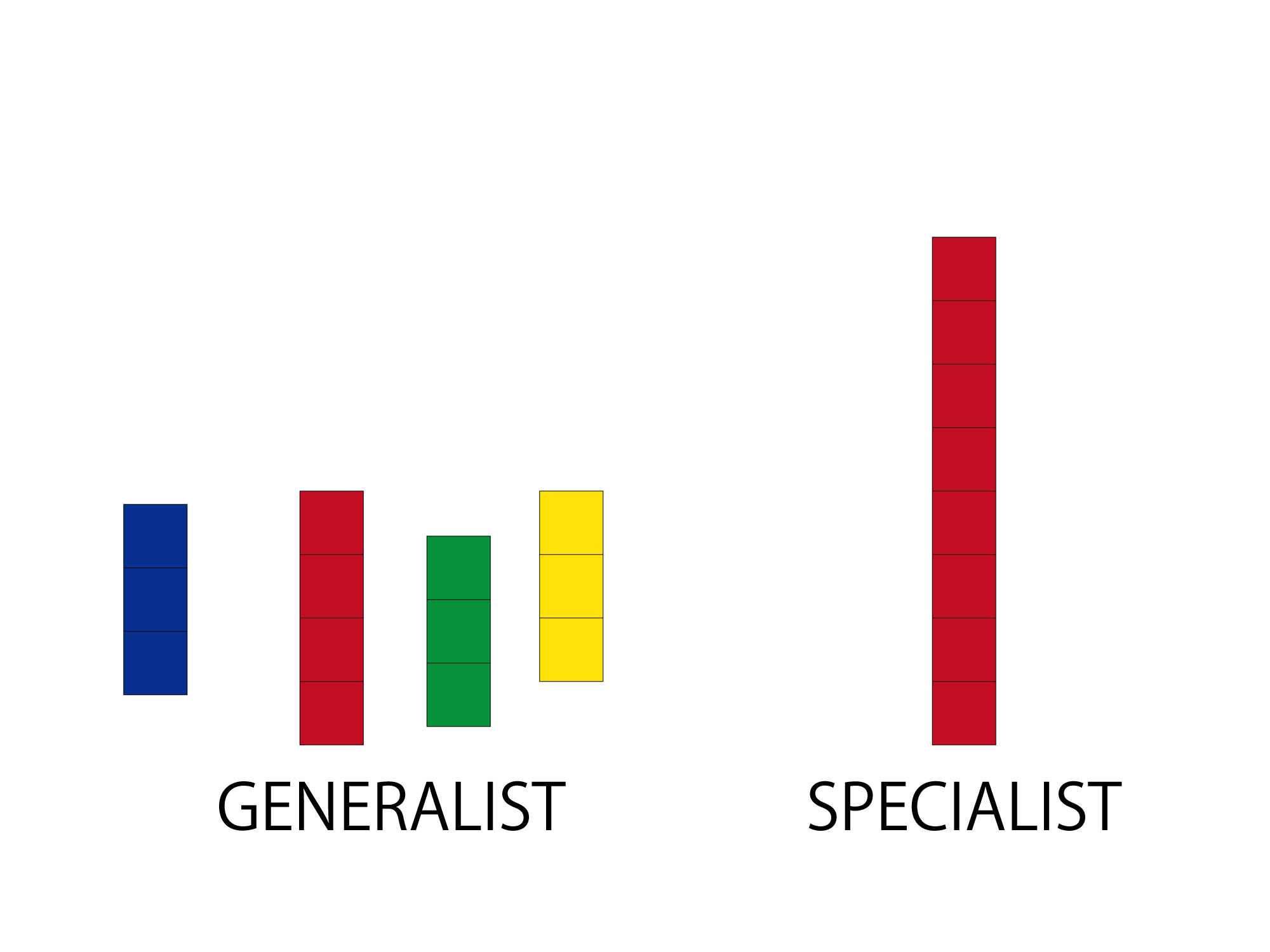 ゼネラリストとスペシャリスト